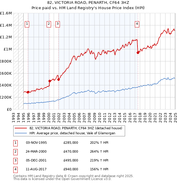82, VICTORIA ROAD, PENARTH, CF64 3HZ: Price paid vs HM Land Registry's House Price Index