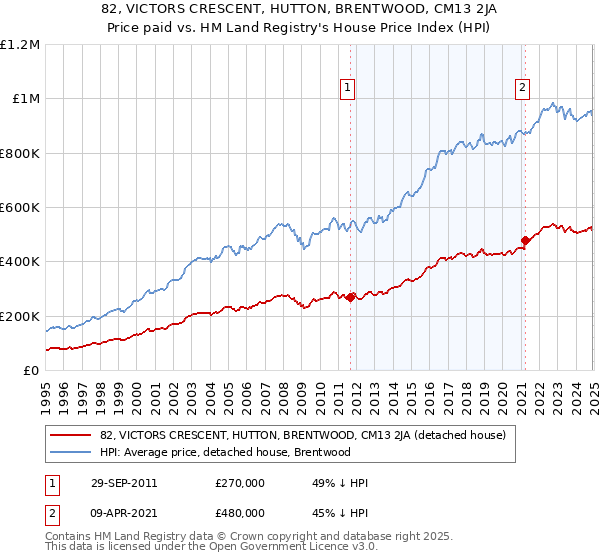 82, VICTORS CRESCENT, HUTTON, BRENTWOOD, CM13 2JA: Price paid vs HM Land Registry's House Price Index