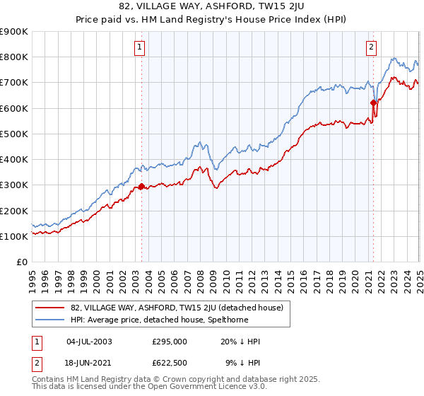 82, VILLAGE WAY, ASHFORD, TW15 2JU: Price paid vs HM Land Registry's House Price Index