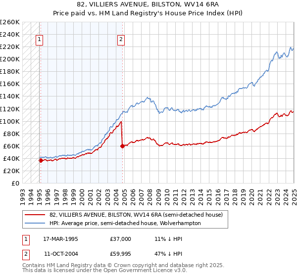 82, VILLIERS AVENUE, BILSTON, WV14 6RA: Price paid vs HM Land Registry's House Price Index