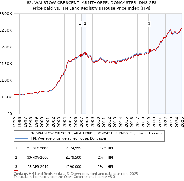 82, WALSTOW CRESCENT, ARMTHORPE, DONCASTER, DN3 2FS: Price paid vs HM Land Registry's House Price Index