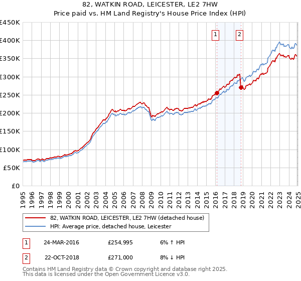 82, WATKIN ROAD, LEICESTER, LE2 7HW: Price paid vs HM Land Registry's House Price Index