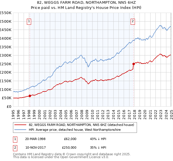 82, WEGGS FARM ROAD, NORTHAMPTON, NN5 6HZ: Price paid vs HM Land Registry's House Price Index