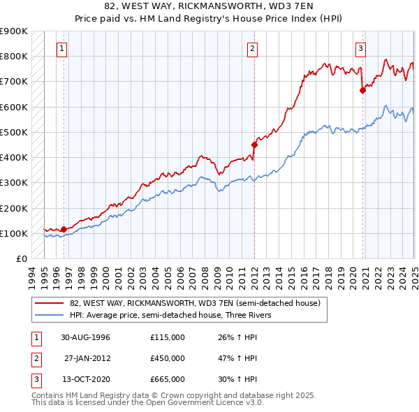 82, WEST WAY, RICKMANSWORTH, WD3 7EN: Price paid vs HM Land Registry's House Price Index