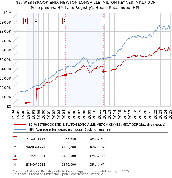 82, WESTBROOK END, NEWTON LONGVILLE, MILTON KEYNES, MK17 0DF: Price paid vs HM Land Registry's House Price Index