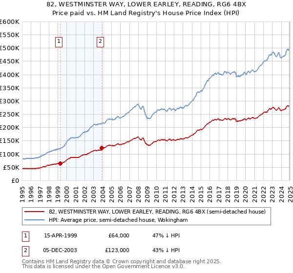 82, WESTMINSTER WAY, LOWER EARLEY, READING, RG6 4BX: Price paid vs HM Land Registry's House Price Index