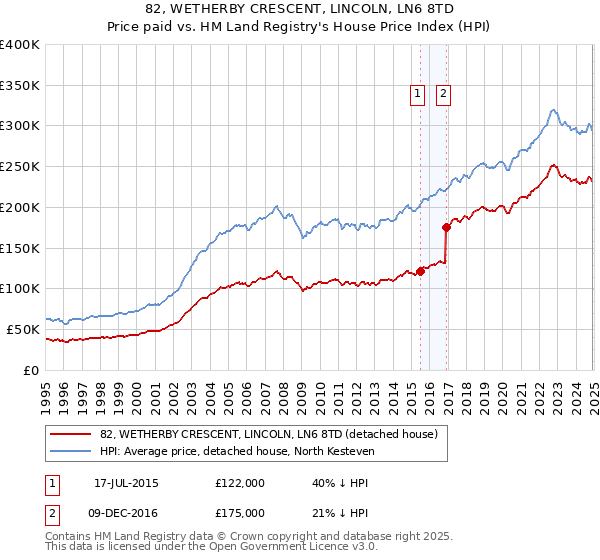 82, WETHERBY CRESCENT, LINCOLN, LN6 8TD: Price paid vs HM Land Registry's House Price Index