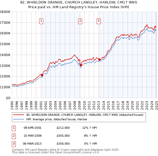 82, WHIELDON GRANGE, CHURCH LANGLEY, HARLOW, CM17 9WG: Price paid vs HM Land Registry's House Price Index