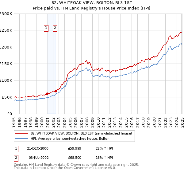 82, WHITEOAK VIEW, BOLTON, BL3 1ST: Price paid vs HM Land Registry's House Price Index