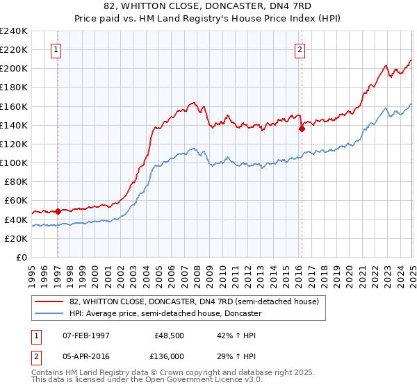 82, WHITTON CLOSE, DONCASTER, DN4 7RD: Price paid vs HM Land Registry's House Price Index