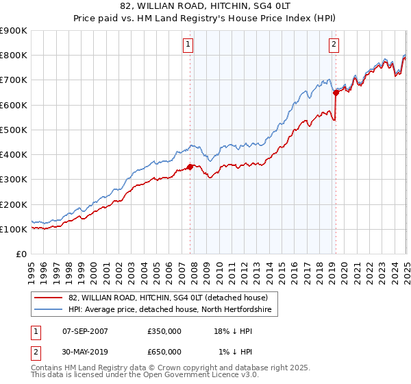 82, WILLIAN ROAD, HITCHIN, SG4 0LT: Price paid vs HM Land Registry's House Price Index