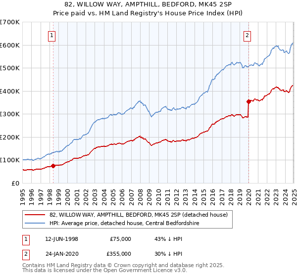 82, WILLOW WAY, AMPTHILL, BEDFORD, MK45 2SP: Price paid vs HM Land Registry's House Price Index