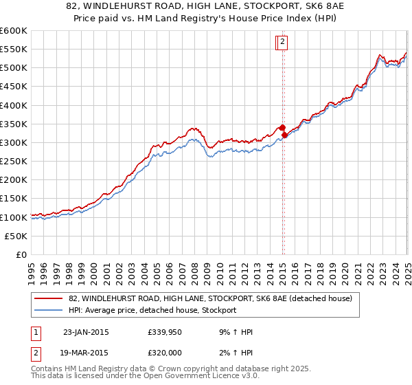 82, WINDLEHURST ROAD, HIGH LANE, STOCKPORT, SK6 8AE: Price paid vs HM Land Registry's House Price Index