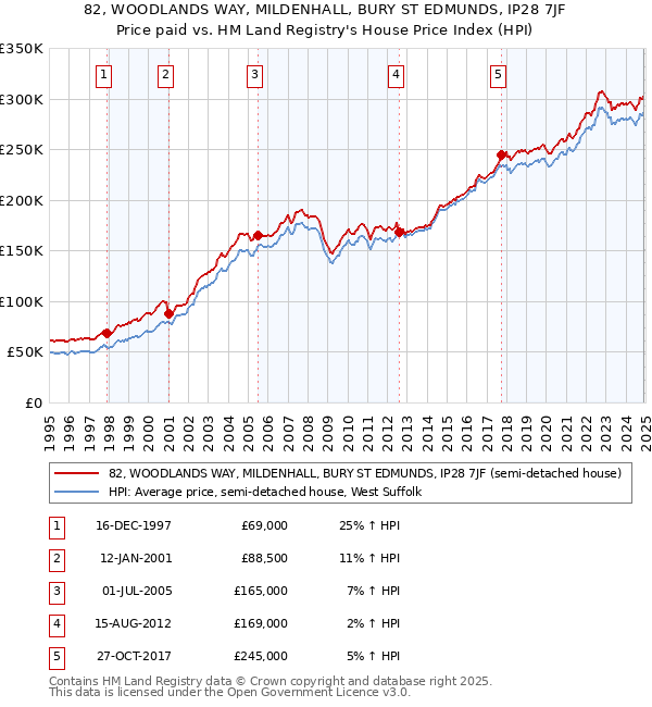 82, WOODLANDS WAY, MILDENHALL, BURY ST EDMUNDS, IP28 7JF: Price paid vs HM Land Registry's House Price Index