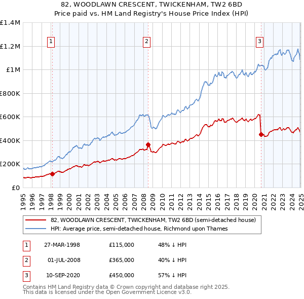 82, WOODLAWN CRESCENT, TWICKENHAM, TW2 6BD: Price paid vs HM Land Registry's House Price Index