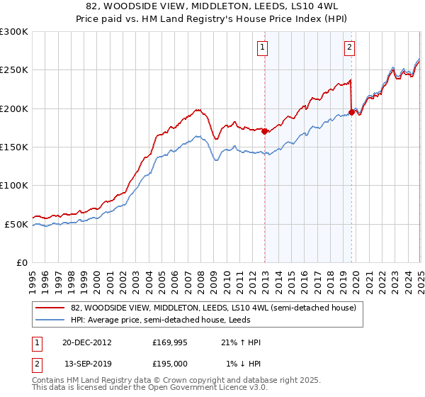 82, WOODSIDE VIEW, MIDDLETON, LEEDS, LS10 4WL: Price paid vs HM Land Registry's House Price Index