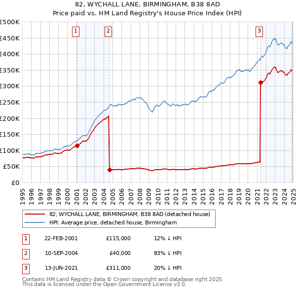 82, WYCHALL LANE, BIRMINGHAM, B38 8AD: Price paid vs HM Land Registry's House Price Index