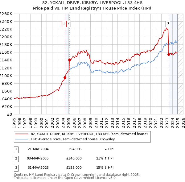 82, YOXALL DRIVE, KIRKBY, LIVERPOOL, L33 4HS: Price paid vs HM Land Registry's House Price Index