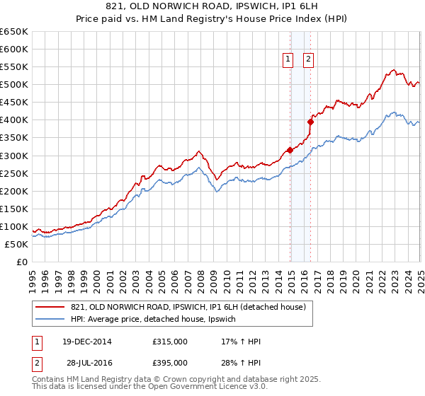 821, OLD NORWICH ROAD, IPSWICH, IP1 6LH: Price paid vs HM Land Registry's House Price Index