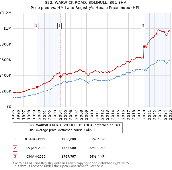 822, WARWICK ROAD, SOLIHULL, B91 3HA: Price paid vs HM Land Registry's House Price Index