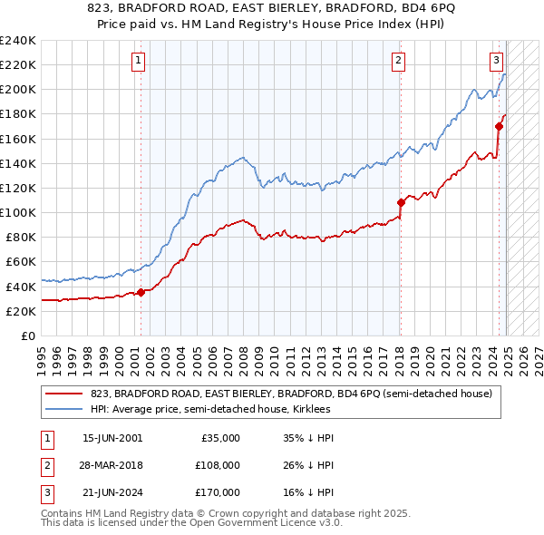 823, BRADFORD ROAD, EAST BIERLEY, BRADFORD, BD4 6PQ: Price paid vs HM Land Registry's House Price Index