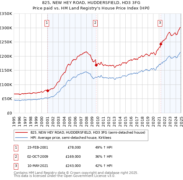 825, NEW HEY ROAD, HUDDERSFIELD, HD3 3FG: Price paid vs HM Land Registry's House Price Index
