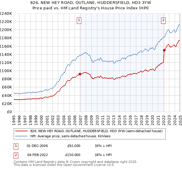 826, NEW HEY ROAD, OUTLANE, HUDDERSFIELD, HD3 3YW: Price paid vs HM Land Registry's House Price Index