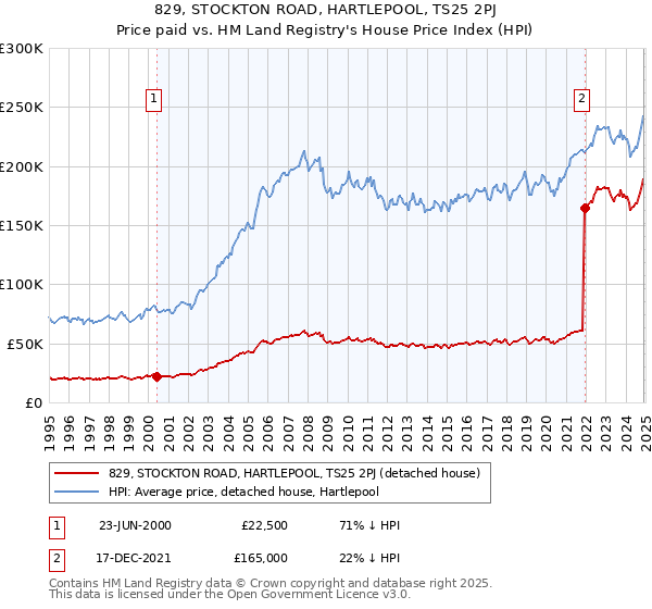 829, STOCKTON ROAD, HARTLEPOOL, TS25 2PJ: Price paid vs HM Land Registry's House Price Index
