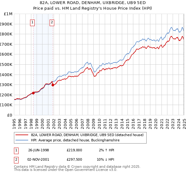 82A, LOWER ROAD, DENHAM, UXBRIDGE, UB9 5ED: Price paid vs HM Land Registry's House Price Index