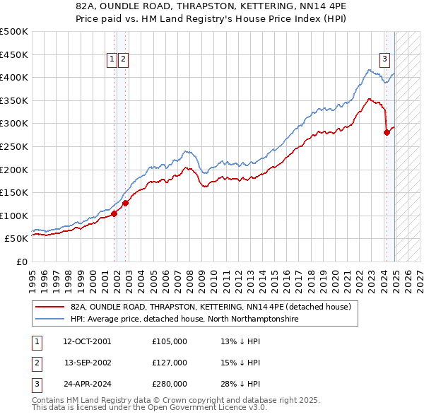82A, OUNDLE ROAD, THRAPSTON, KETTERING, NN14 4PE: Price paid vs HM Land Registry's House Price Index