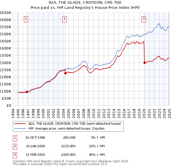 82A, THE GLADE, CROYDON, CR0 7QE: Price paid vs HM Land Registry's House Price Index