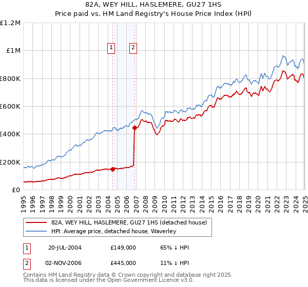 82A, WEY HILL, HASLEMERE, GU27 1HS: Price paid vs HM Land Registry's House Price Index