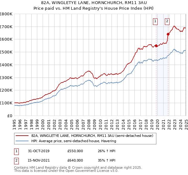82A, WINGLETYE LANE, HORNCHURCH, RM11 3AU: Price paid vs HM Land Registry's House Price Index