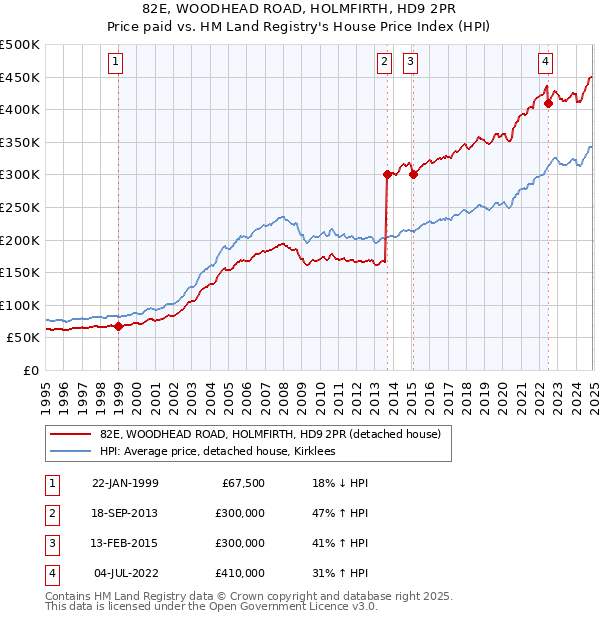 82E, WOODHEAD ROAD, HOLMFIRTH, HD9 2PR: Price paid vs HM Land Registry's House Price Index