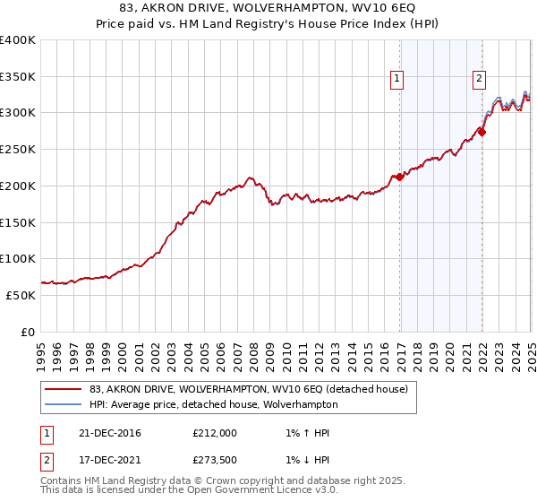 83, AKRON DRIVE, WOLVERHAMPTON, WV10 6EQ: Price paid vs HM Land Registry's House Price Index