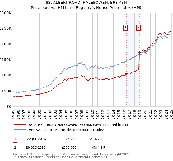 83, ALBERT ROAD, HALESOWEN, B63 4SN: Price paid vs HM Land Registry's House Price Index