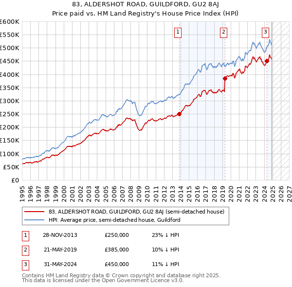 83, ALDERSHOT ROAD, GUILDFORD, GU2 8AJ: Price paid vs HM Land Registry's House Price Index