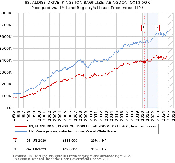 83, ALDISS DRIVE, KINGSTON BAGPUIZE, ABINGDON, OX13 5GR: Price paid vs HM Land Registry's House Price Index