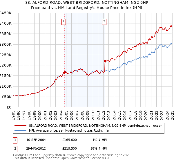 83, ALFORD ROAD, WEST BRIDGFORD, NOTTINGHAM, NG2 6HP: Price paid vs HM Land Registry's House Price Index