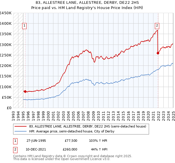 83, ALLESTREE LANE, ALLESTREE, DERBY, DE22 2HS: Price paid vs HM Land Registry's House Price Index