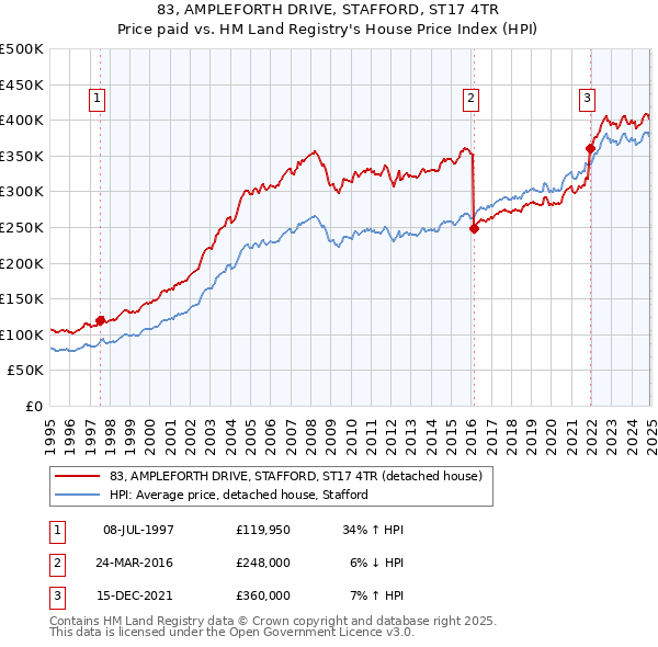 83, AMPLEFORTH DRIVE, STAFFORD, ST17 4TR: Price paid vs HM Land Registry's House Price Index