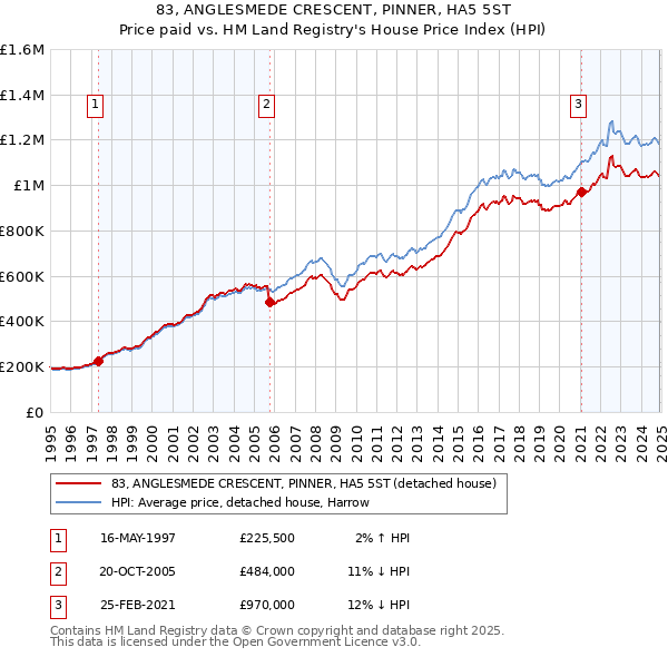 83, ANGLESMEDE CRESCENT, PINNER, HA5 5ST: Price paid vs HM Land Registry's House Price Index