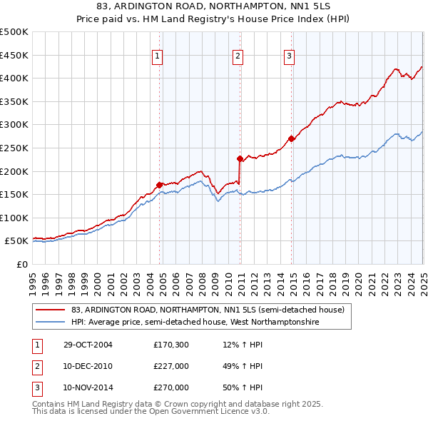 83, ARDINGTON ROAD, NORTHAMPTON, NN1 5LS: Price paid vs HM Land Registry's House Price Index
