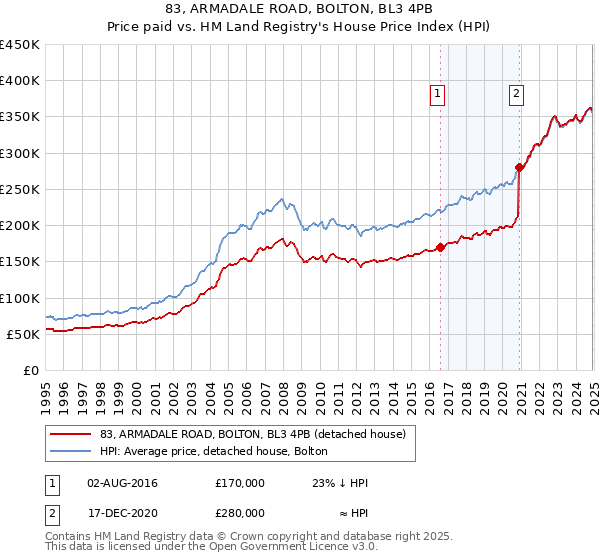 83, ARMADALE ROAD, BOLTON, BL3 4PB: Price paid vs HM Land Registry's House Price Index