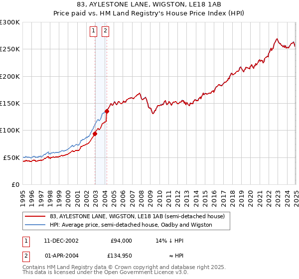 83, AYLESTONE LANE, WIGSTON, LE18 1AB: Price paid vs HM Land Registry's House Price Index