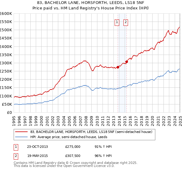 83, BACHELOR LANE, HORSFORTH, LEEDS, LS18 5NF: Price paid vs HM Land Registry's House Price Index