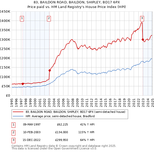 83, BAILDON ROAD, BAILDON, SHIPLEY, BD17 6PX: Price paid vs HM Land Registry's House Price Index
