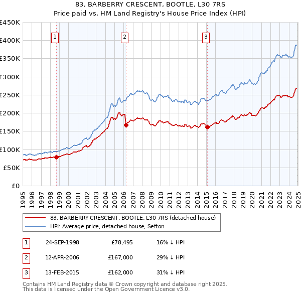 83, BARBERRY CRESCENT, BOOTLE, L30 7RS: Price paid vs HM Land Registry's House Price Index