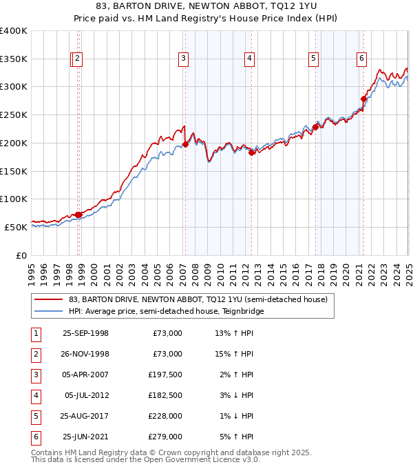 83, BARTON DRIVE, NEWTON ABBOT, TQ12 1YU: Price paid vs HM Land Registry's House Price Index