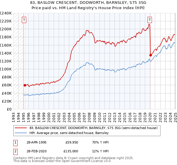 83, BASLOW CRESCENT, DODWORTH, BARNSLEY, S75 3SG: Price paid vs HM Land Registry's House Price Index